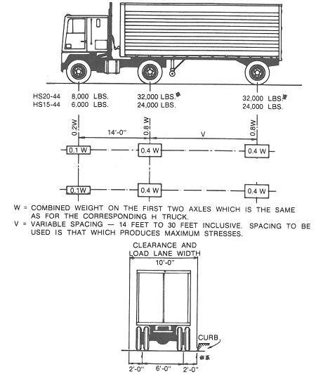 aashto h20 junction box|AASHTO h 20 load rating.